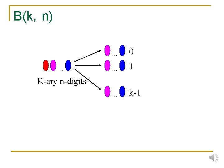 B(k，n) . . K-ary n-digits . . 0 . . 1 . . k-1