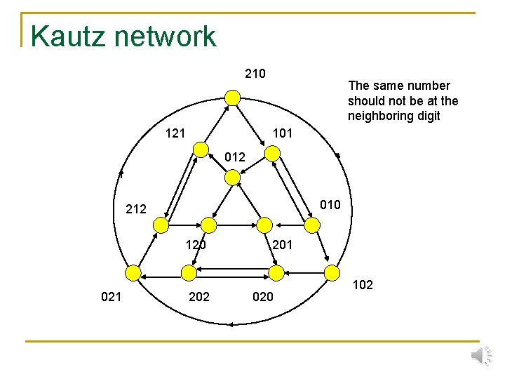 Kautz network 210 121 The same number should not be at the neighboring digit