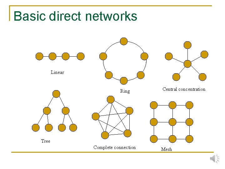 Basic direct networks Linear Ring Central concentration Tree Complete connection Mesh 