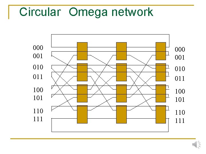 Circular　Omega network 000 001 010 011 100 101 110 111 