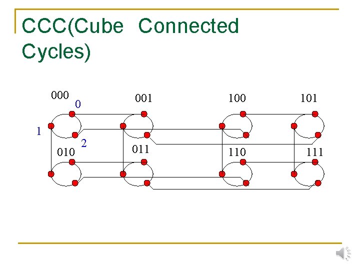 CCC(Cube　Connected　　　　　 Cycles) 000 1 0 010 2 001 100 011 110 101 111 