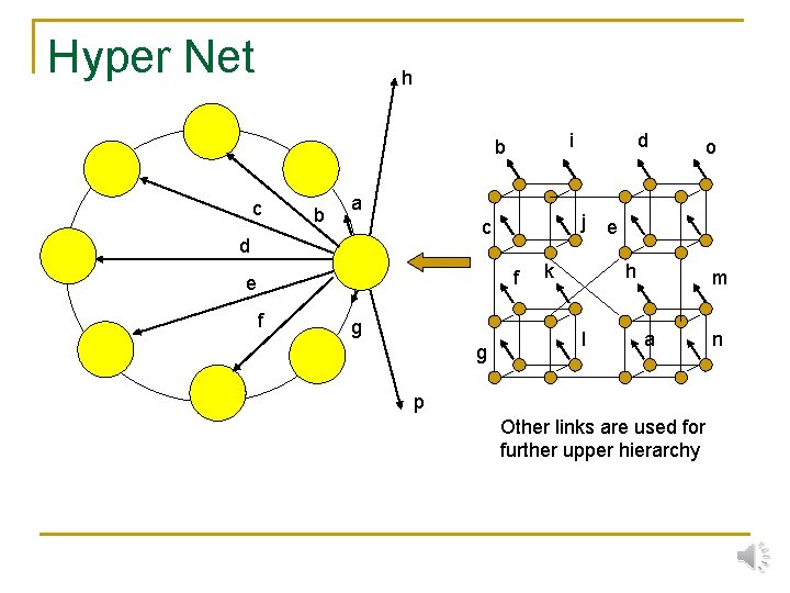 Hyper Net h i b c b a j c d f e f