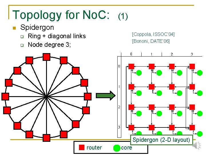 Topology for No. C: n (1) Spidergon q q [Coppola, ISSOC’ 04] Ring +