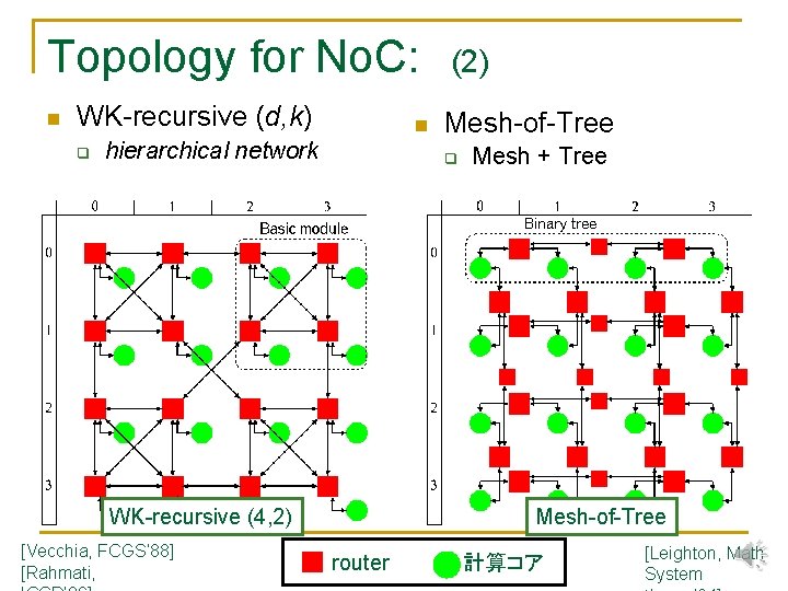 Topology for No. C: n WK-recursive (d, k) q n hierarchical network Mesh-of-Tree q