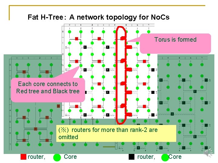 Fat H-Tree： A network topology for No. Cs Torus is formed Each core connects