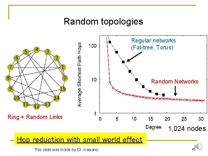 Random topologies Regular networks (Fat-tree, Torus) Random Networks Ring + Random Links 1, 024