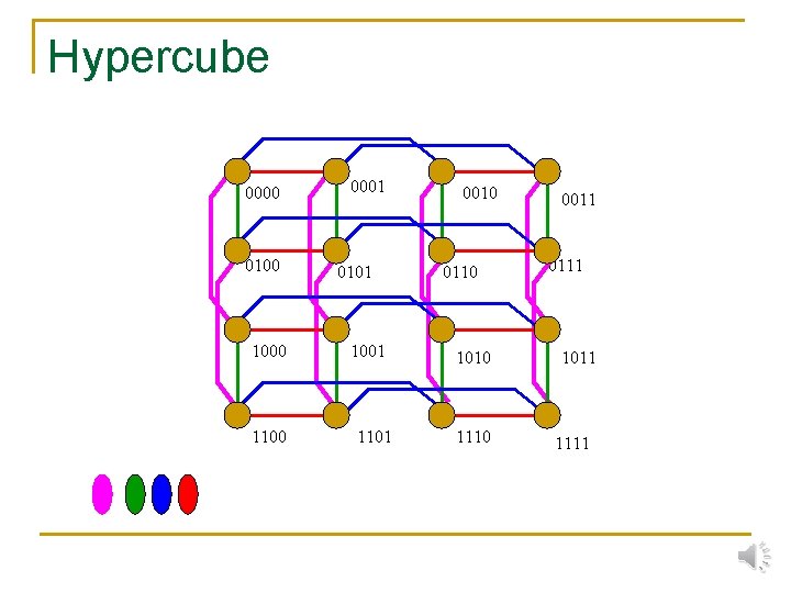 Hypercube 0000 0100 1000 1100 0001 0101 1001 1101 0010 0110 1010 1110 0011