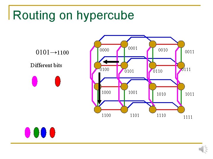 Routing on hypercube 0101→ 1100 Different bits 0000 0100 1000 1100 0001 0101 1001