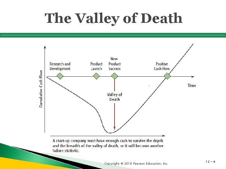 The Valley of Death Copyright © 2016 Pearson Education, Inc. 12 - 4 