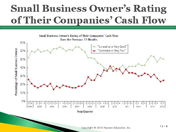 Small Business Owner’s Rating of Their Companies’ Cash Flow Copyright © 2016 Pearson Education,