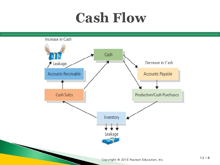 Cash Flow Copyright © 2016 Pearson Education, Inc. 12 - 9 