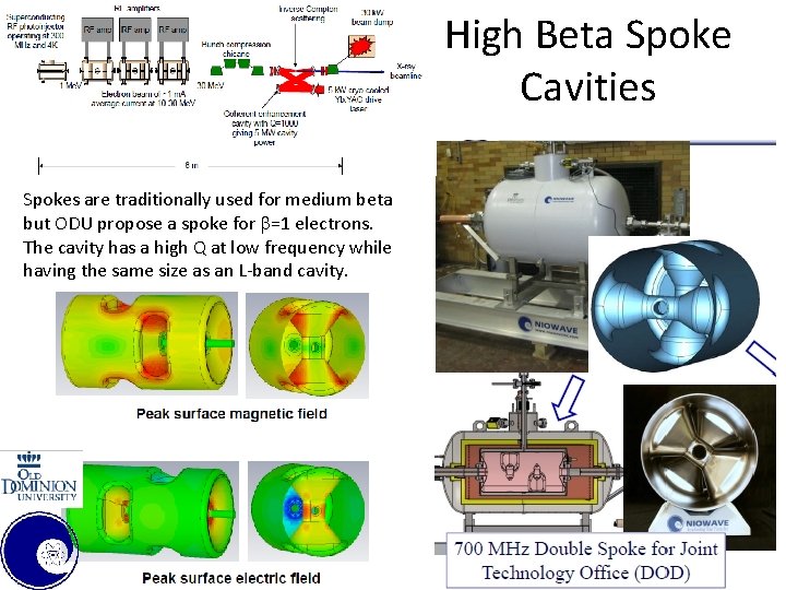 High Beta Spoke Cavities Spokes are traditionally used for medium beta but ODU propose