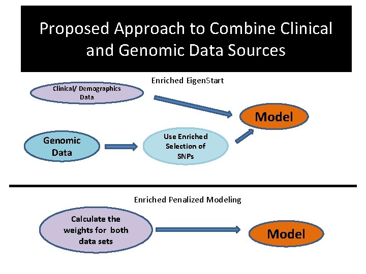 Proposed Approach to Combine Clinical and Genomic Data Sources Clinical/ Demographics Data Enriched Eigen.