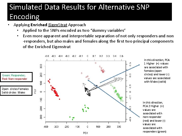 Simulated Data Results for Alternative SNP Encoding • Applying Enriched Eigen. Strat Approach •