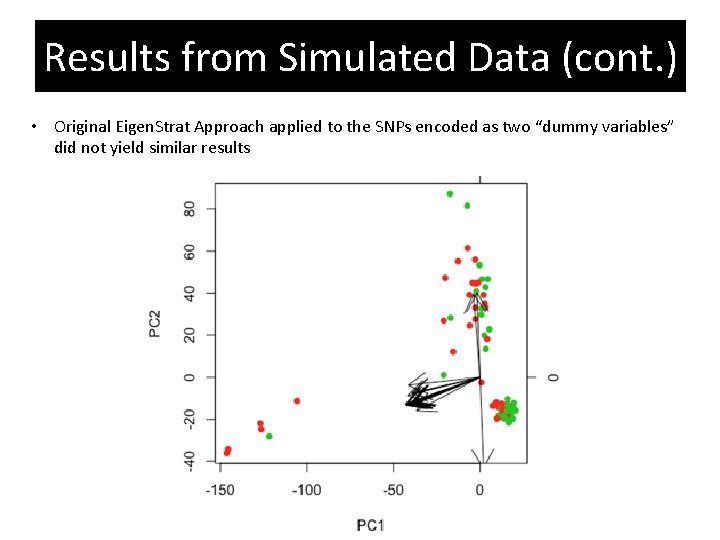 Results from Simulated Data (cont. ) • Original Eigen. Strat Approach applied to the