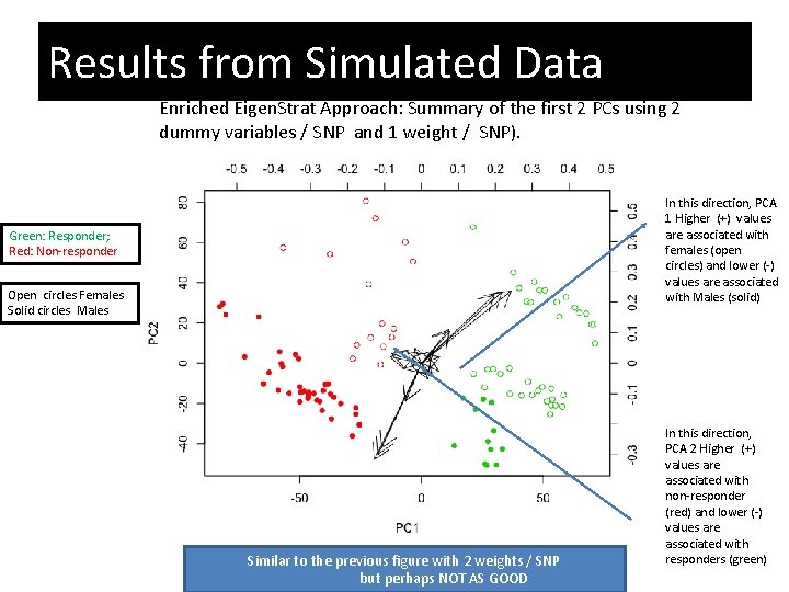 Results from Simulated Data Enriched Eigen. Strat Approach: Summary of the first 2 PCs