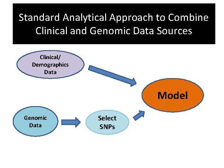 Standard Analytical Approach to Combine Clinical and Genomic Data Sources Clinical/ Demographics Data Model