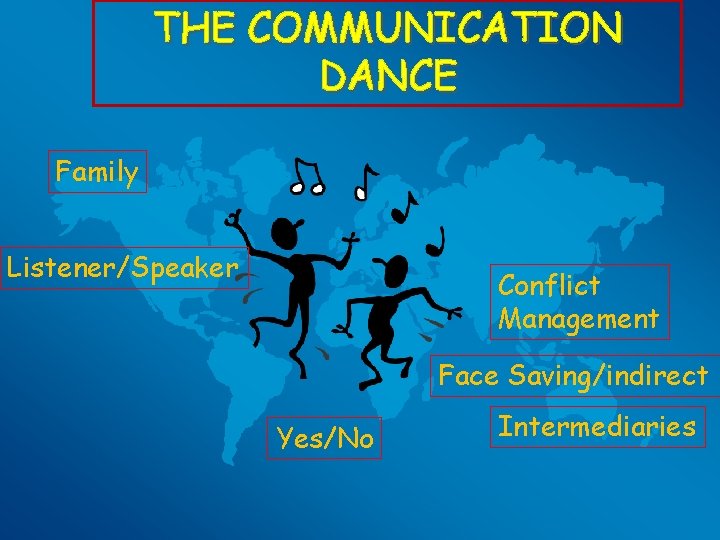 THE COMMUNICATION DANCE Family Listener/Speaker Conflict Management Face Saving/indirect Yes/No Intermediaries 