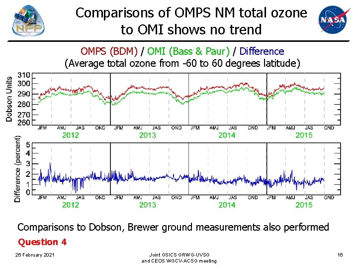 Comparisons of OMPS NM total ozone to OMI shows no trend OMPS (BDM) /