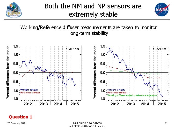 Both the NM and NP sensors are extremely stable Working/Reference diffuser measurements are taken