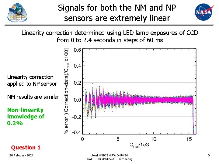 Signals for both the NM and NP sensors are extremely linear Linearity correction determined