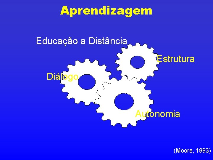 Aprendizagem Educação a Distância Estrutura Diálogo Autonomia (Moore, 1993) 