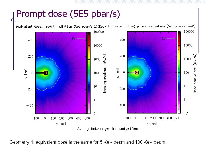 Prompt dose (5 E 5 pbar/s) Average between y=-10 cm and y=10 cm Geometry