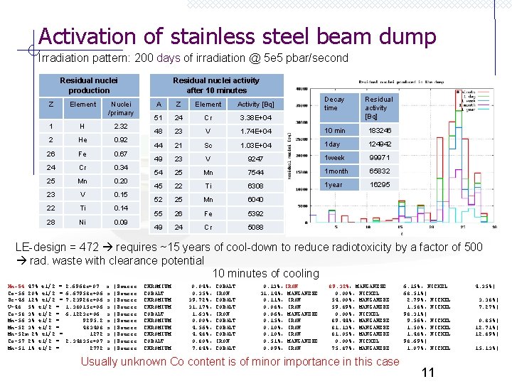 Activation of stainless steel beam dump Irradiation pattern: 200 days of irradiation @ 5