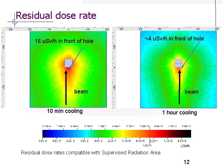 Residual dose rate 16 u. Sv/h in front of hole ~4 u. Sv/h in