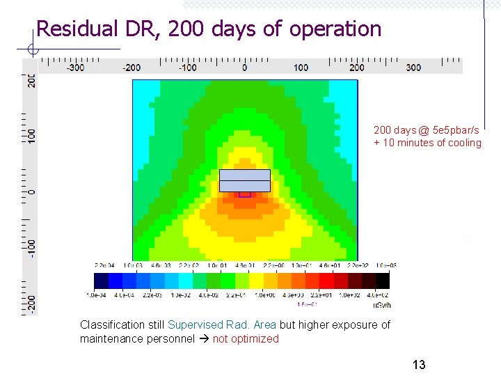 Residual DR, 200 days of operation 200 days @ 5 e 5 pbar/s +