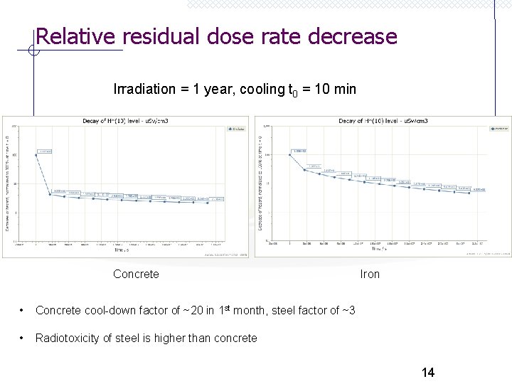 Relative residual dose rate decrease Irradiation = 1 year, cooling t 0 = 10