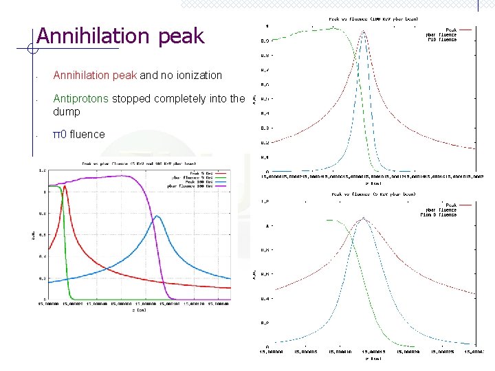 Annihilation peak • • • Annihilation peak and no ionization Antiprotons stopped completely into