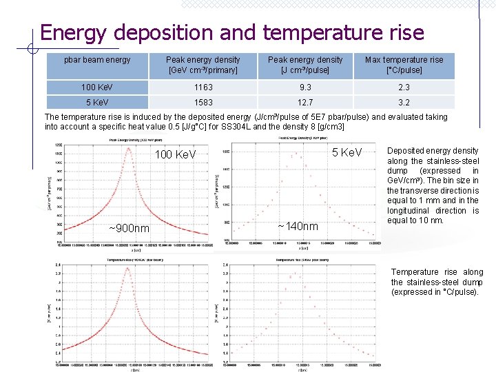 Energy deposition and temperature rise pbar beam energy Peak energy density [Ge. V cm-3/primary]