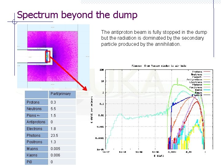 Spectrum beyond the dump The antiproton beam is fully stopped in the dump but