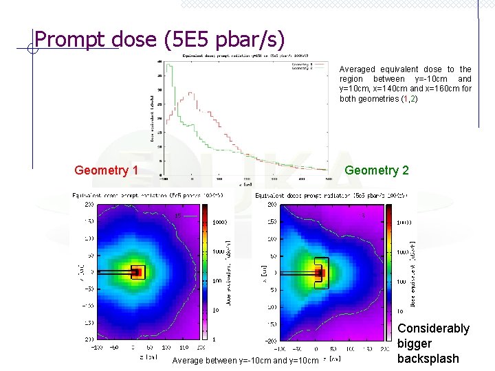 Prompt dose (5 E 5 pbar/s) Averaged equivalent dose to the region between y=-10