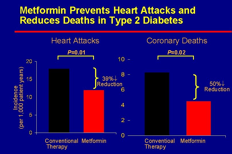 Incidence (per 1, 000 patient years) Metformin Prevents Heart Attacks and Reduces Deaths in