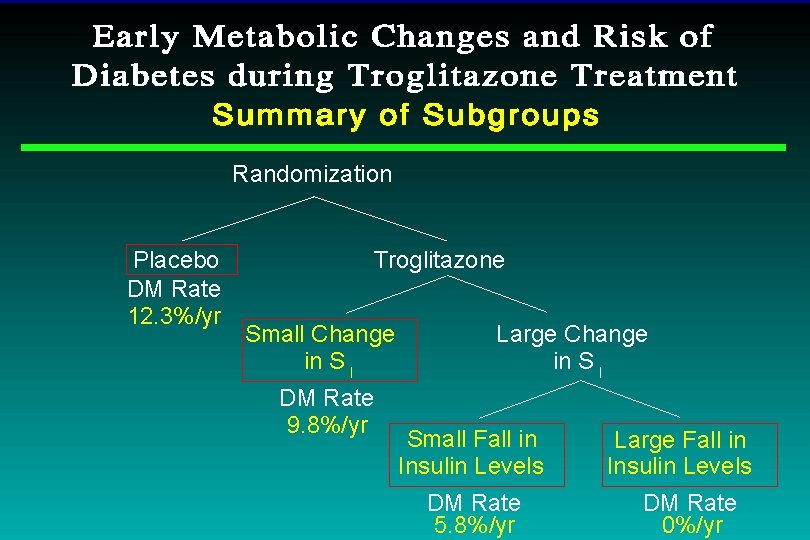 Randomization Placebo DM Rate 12. 3%/yr Troglitazone Small Change in S I DM Rate