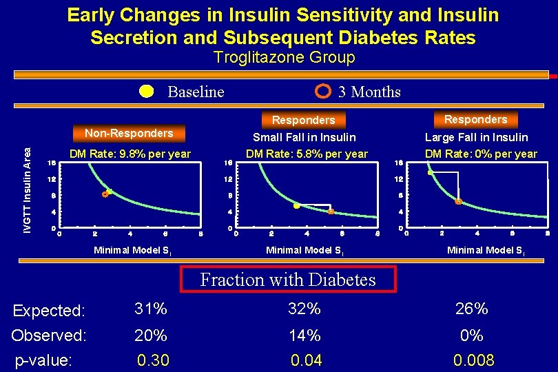 Early Changes in Insulin Sensitivity and Insulin Secretion and Subsequent Diabetes Rates Troglitazone Group