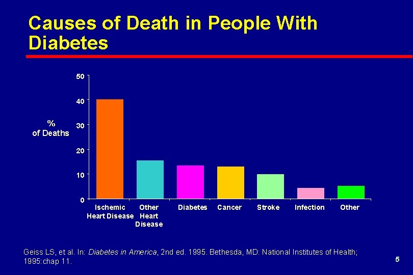 Causes of Death in People With Diabetes 50 40 % 30 of Deaths 20
