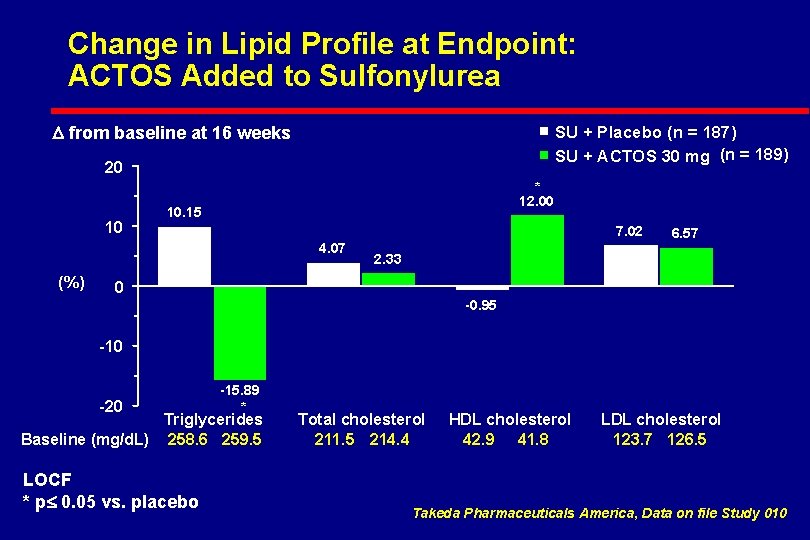 Change in Lipid Profile at Endpoint: ACTOS Added to Sulfonylurea D from baseline at