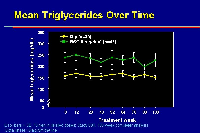 Mean Triglycerides Over Time Mean triglycerides (mg/d. L) 350 Gly (n=35) RSG 8 mg/day*