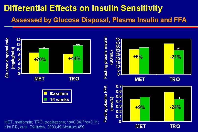 Differential Effects on Insulin Sensitivity +20% +44% MET TRO Baseline 16 weeks MET, metformin;