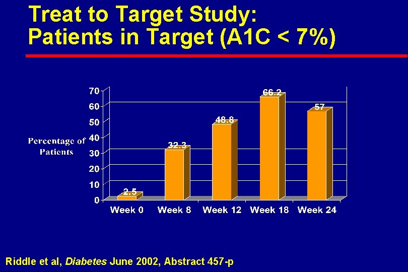 Treat to Target Study: Patients in Target (A 1 C < 7%) Riddle et