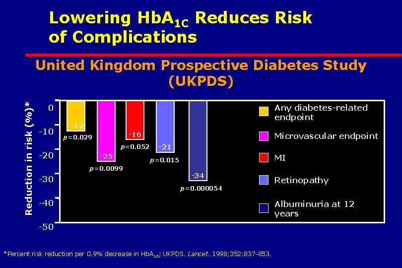 Lowering Hb. A 1 C Reduces Risk of Complications Reduction in risk (%)* United