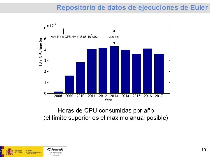 Repositorio de datos de ejecuciones de Euler Horas de CPU consumidas por año (el