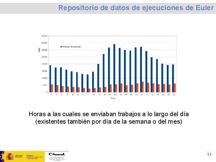 Repositorio de datos de ejecuciones de Euler Horas a las cuales se enviaban trabajos