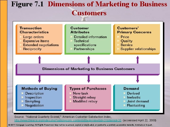 Figure 7. 1 Dimensions of Marketing to Business Customers Source: “National Quarterly Scored, ”