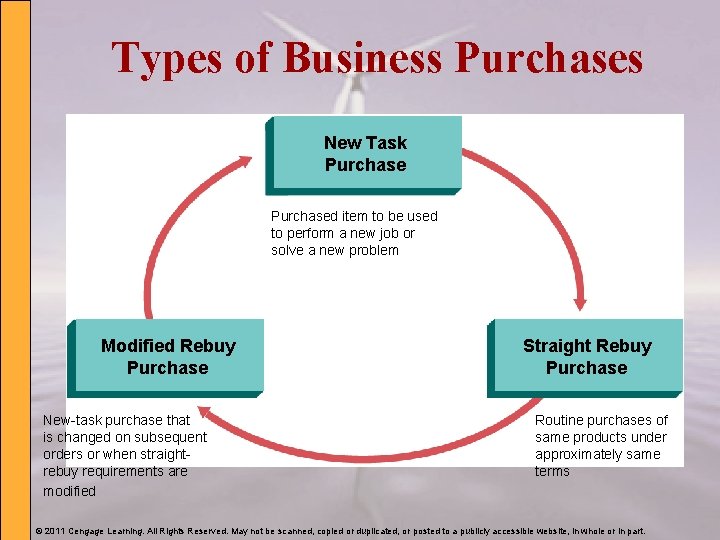 Types of Business Purchases New Task Purchased item to be used to perform a
