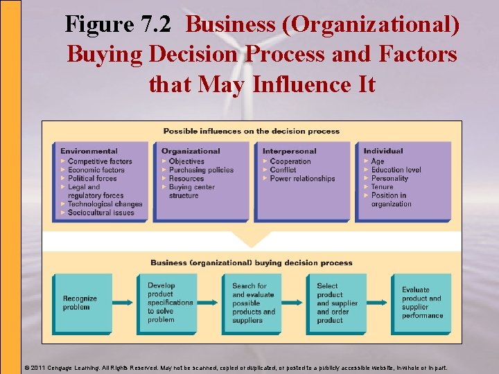 Figure 7. 2 Business (Organizational) Buying Decision Process and Factors that May Influence It