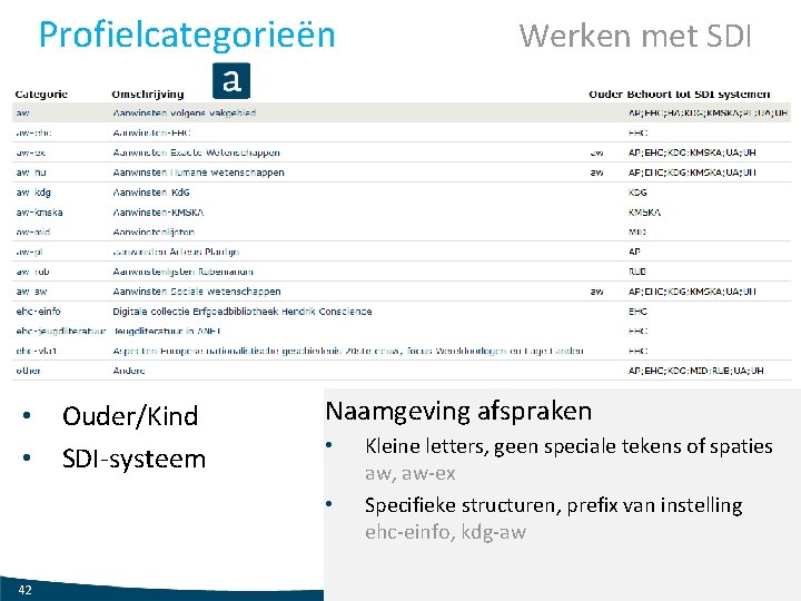 Profielcategorieën • • Ouder/Kind SDI-systeem Naamgeving afspraken • • 42 Werken met SDI Kleine